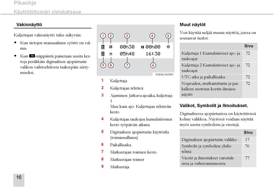 1 2 3 4 5 00h30 00h00 05h48 16:30 9 8 7 6 101808/042R01 1 Kuljettaja 2 Kuljettajan tehtävä 3 Ajaminen: Jatkuva ajoaika, kuljettaja 1 Muu kuin ajo: Kuljettajan tehtävän kesto 4 Kuljettajan taukojen