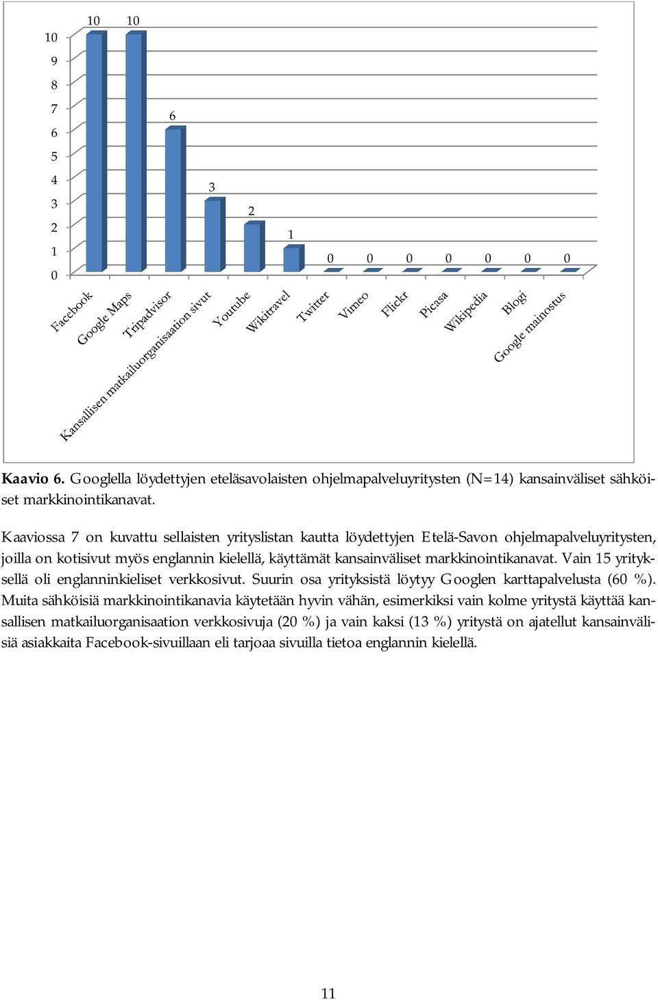 markkinointikanavat. Vain 15 yrityksellä oli englanninkieliset verkkosivut. Suurin osa yrityksistä löytyy Googlen karttapalvelusta ( %).