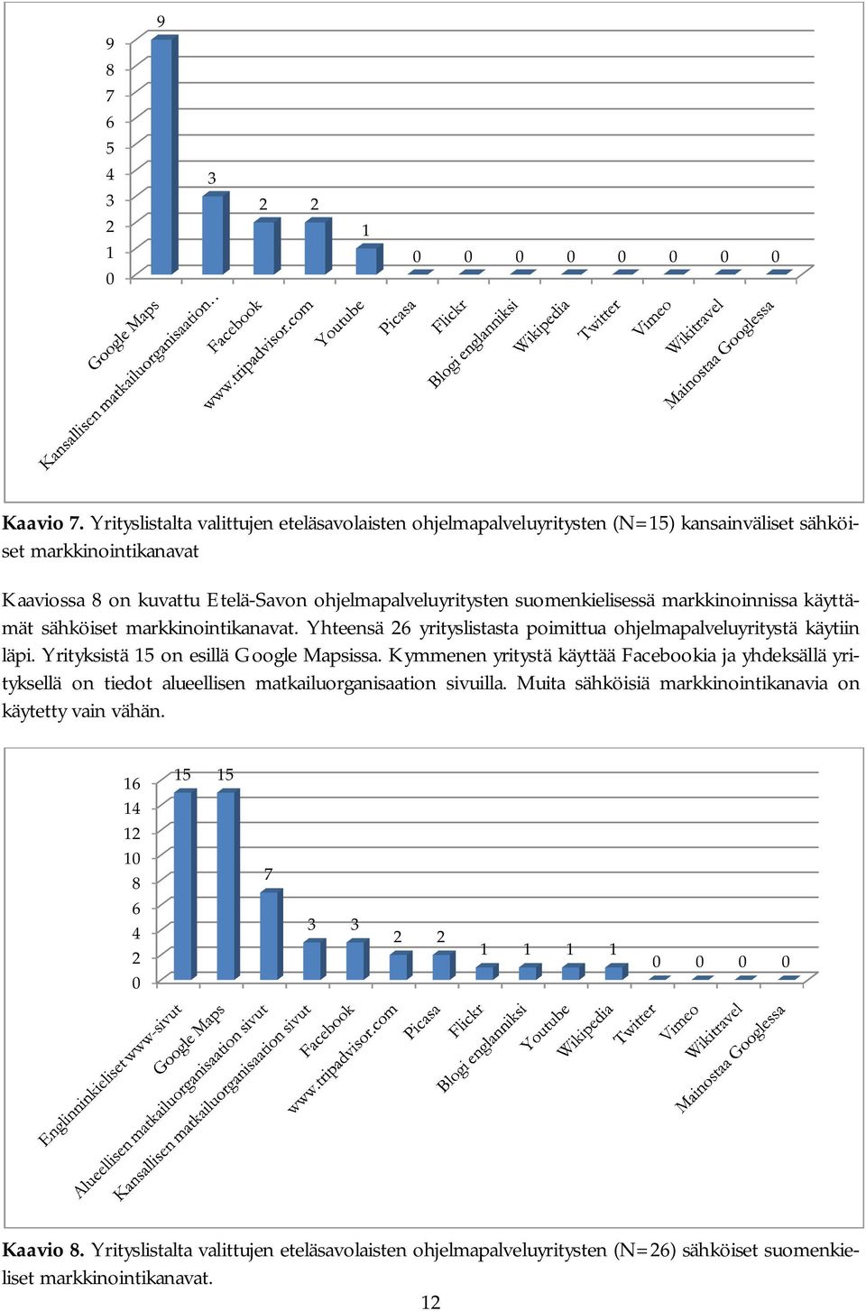 suomenkielisessä markkinoinnissa käyttämät sähköiset markkinointikanavat. Yhteensä yrityslistasta poimittua ohjelmapalveluyritystä käytiin läpi.