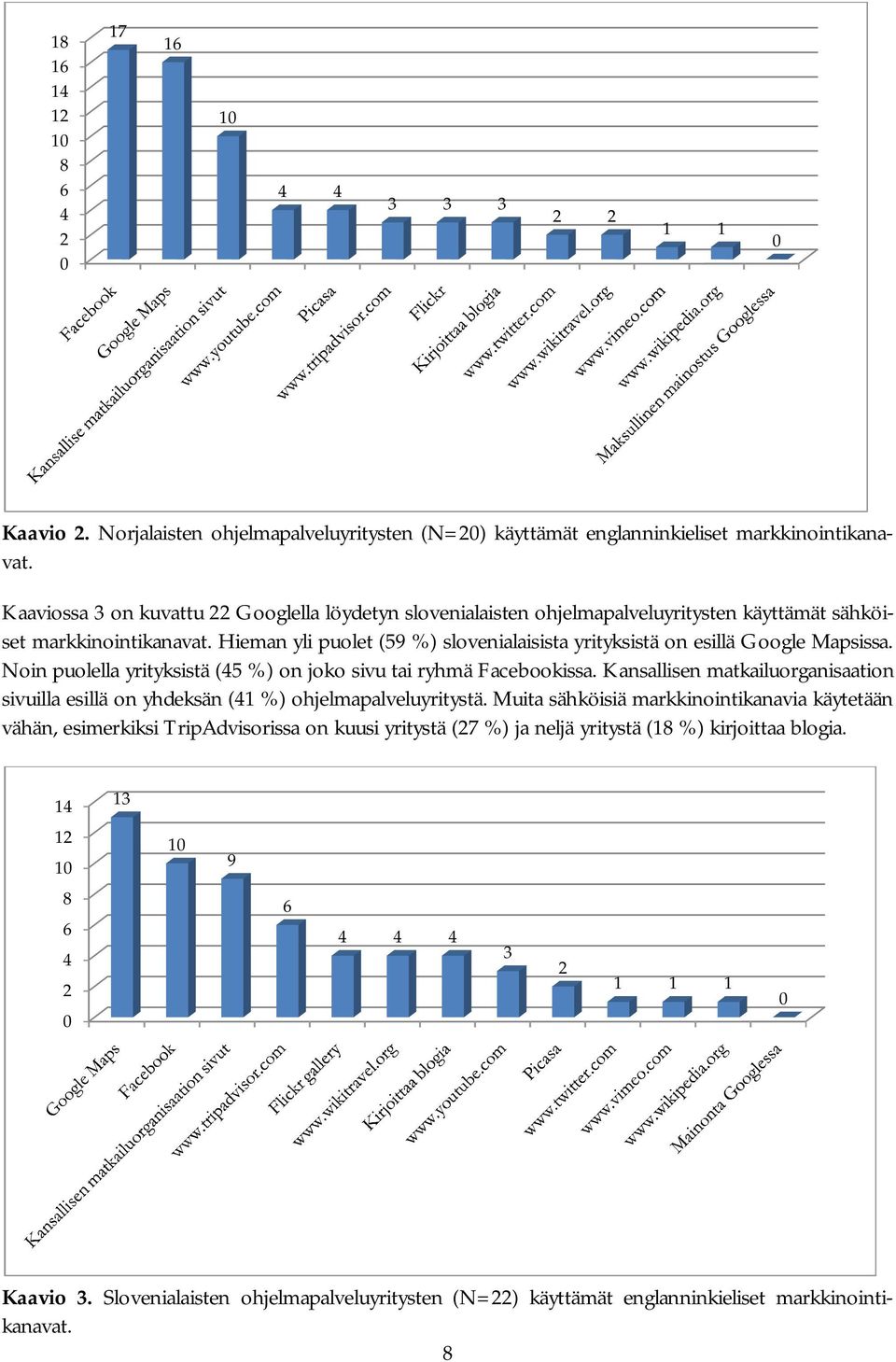 Hieman yli puolet (59 %) slovenialaisista yrityksistä on esillä Google Mapsissa. Noin puolella yrityksistä (5 %) on joko sivu tai ryhmä Facebookissa.