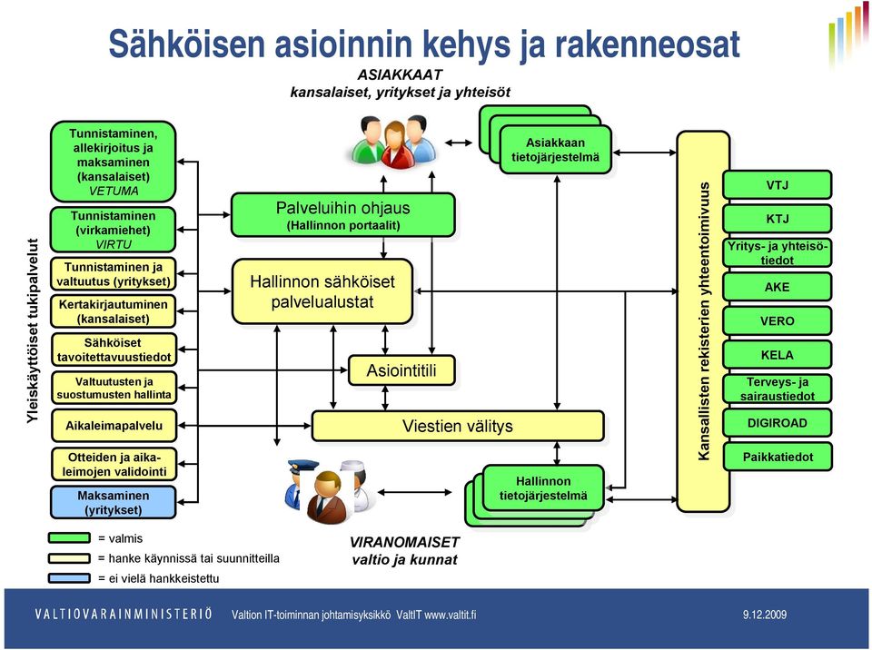 aikaleimojen validointi Maksaminen (yritykset) Palveluihin ohjaus (Hallinnon (Hallinnon portaalit) portaalit) Hallinnon sähköiset palvelualustat Asiointitili Viestien välitys Asiakkaan Asiakkaan