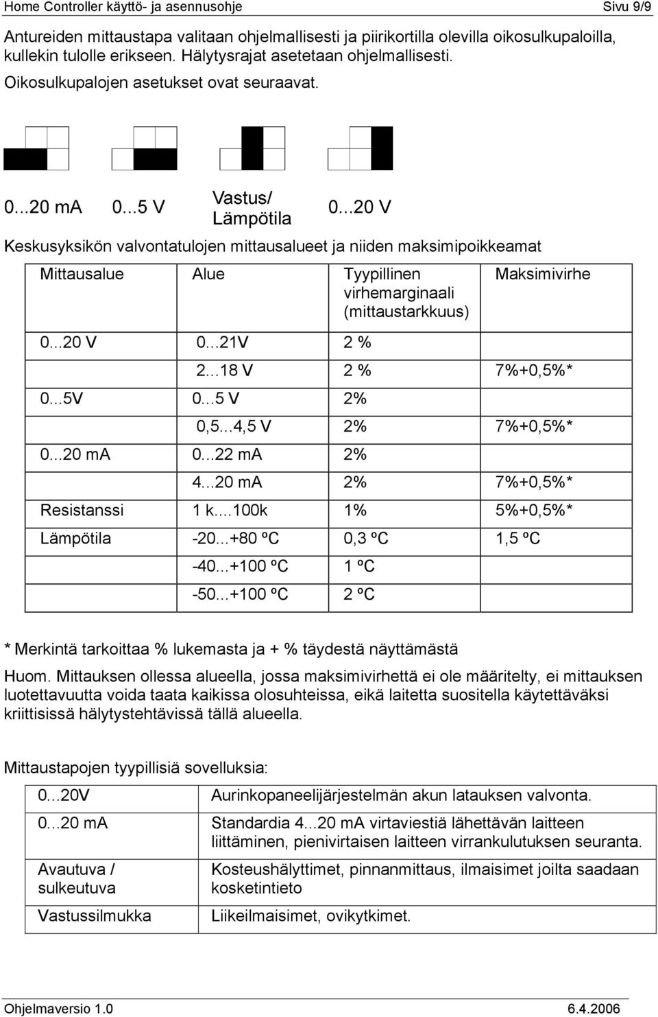 Keskusyksikön valvontatulojen mittausalueet ja niiden maksimipoikkeamat Mittausalue Alue Tyypillinen virhemarginaali (mittaustarkkuus) 0...20 V 0...21V 2 % Maksimivirhe 2...18 V 2 % 7%+0,5%* 0...5V 0.