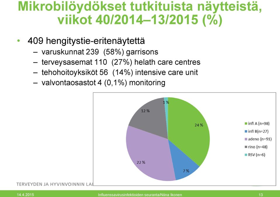 (27%) helath care centres tehohoitoyksiköt 56 (14%) intensive care unit