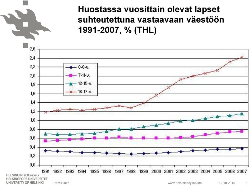 1991-2007, % (THL) Päivi Sinko www.