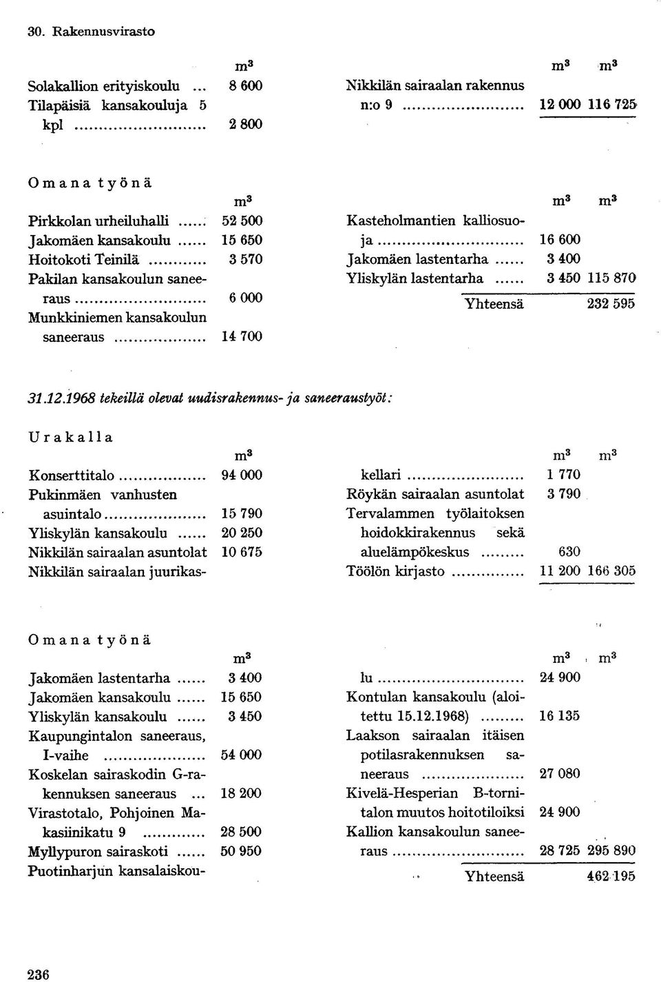 Pakilan kansakoulun saneeraus 6 000 Munkkiniemen kansakoulun saneeraus 14 700 m 3 m 3 Kasteholmantien kalliosuoja 16 600 Jakomäen lastentarha 3 400 Yliskylän lastentarha 3 450 115 870 Yhteensä 232