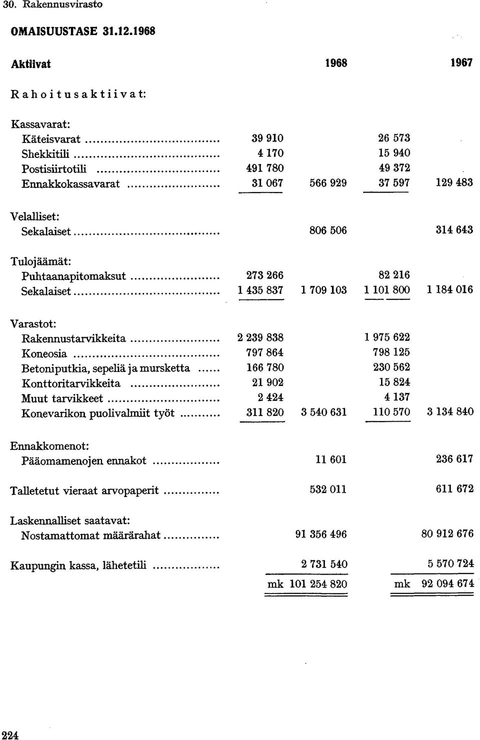 Sekalaiset 806 506 314 643 Tulojäämät: Puhtaanapitomaksut 273 266 82 216 Sekalaiset 1 435 837 1 709 103 1 101 800 1 184 016 Varastot: Rakennustarvikkeita 2 239 838 1 975 622 Koneosia 797 864 798 125