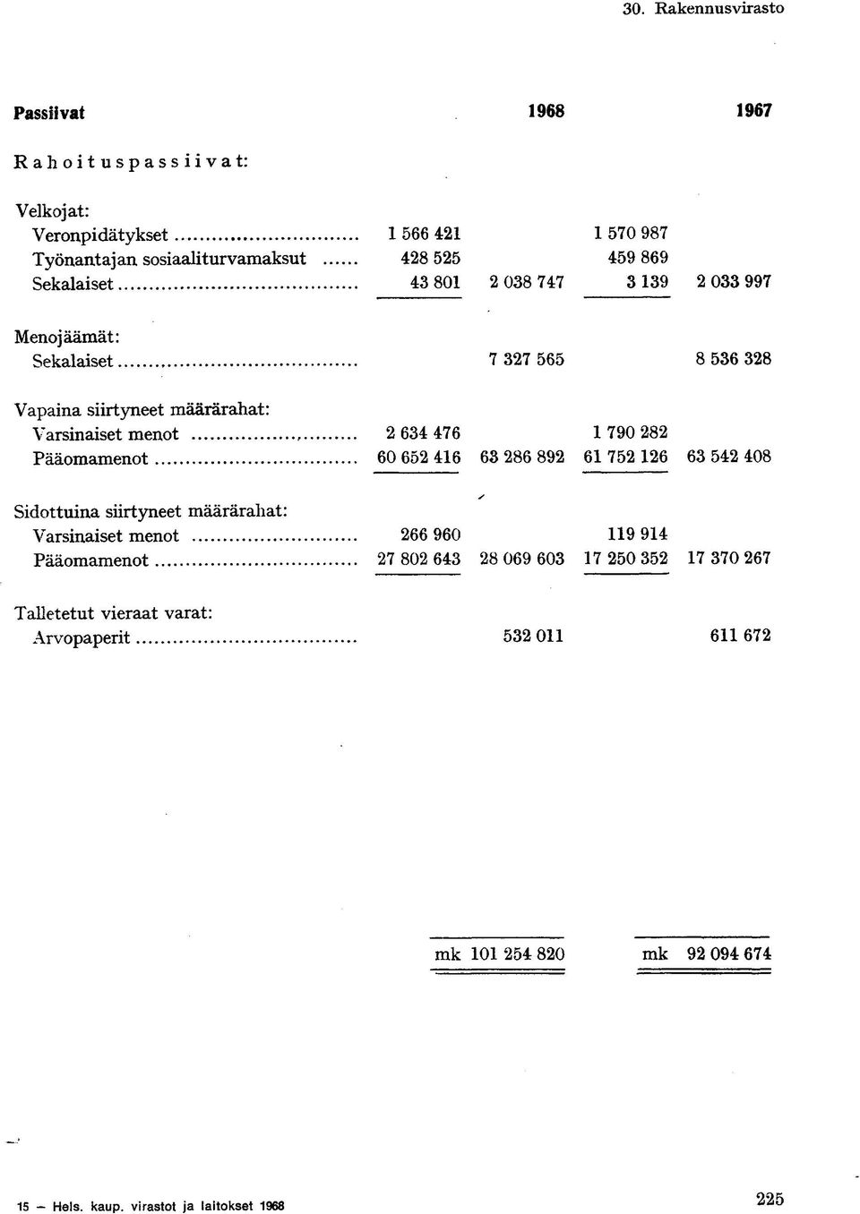 536 328 Vapaina siirtyneet määrärahat: Varsinaiset menot 2 634 476 1 790 282 Pääomamenot 60 652 416 63 286 892 61 752 126 63 542 408 Sidottuina