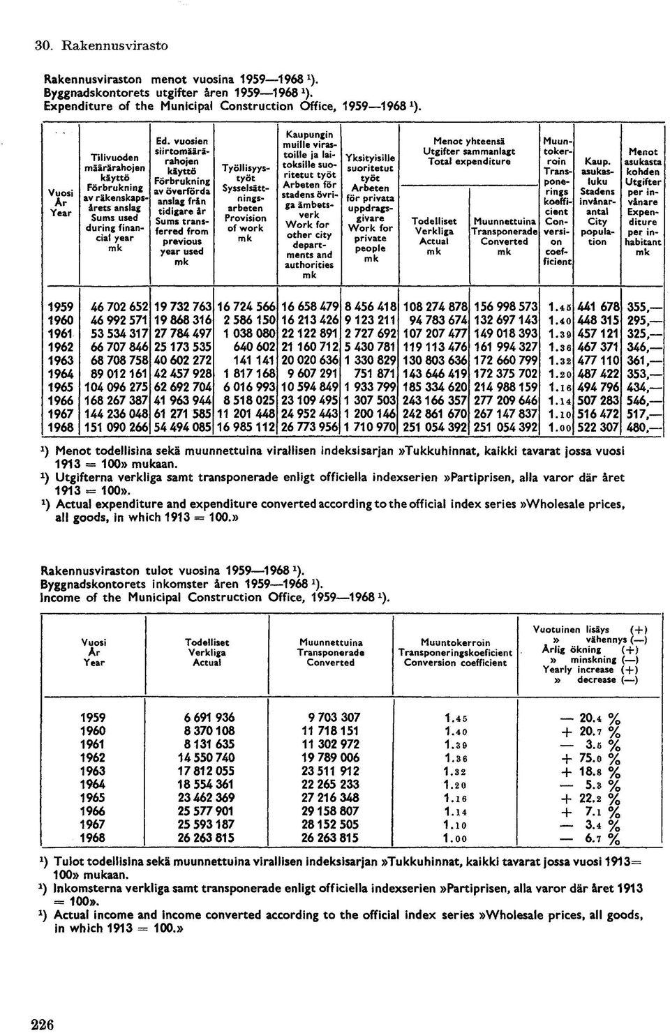 from cial year previous year used Työllisyystyöt Sysselsättningsarbeten Provision of work Kaupungin muille virastoille ja laitoksille suoritetut työt Arbeten för stadens övriga ämbetsverk Work for