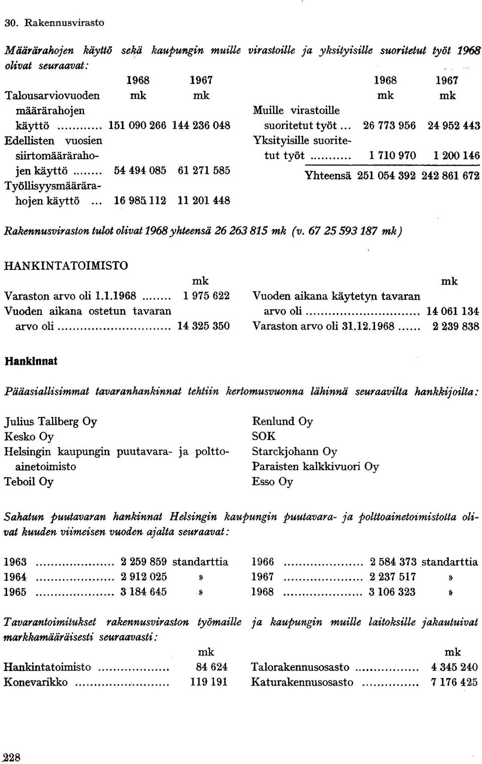 .. 26 773 956 24 952 443 Edellisten vuosien Yksityisille suoritesiirtomääräraho- tut työt 1 710 970 1 200146 J en k^10 54 m 085 61 271 585 Yhteensä 251 054 392 242 861 672 Työllisyysmäärärahojen käyttö.