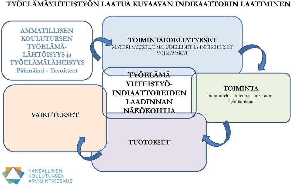 TOIMINTAEDELLYTYKSET MATERIAALISET, TALOUDELLISET JA INHIMILLISET VOIMAVARAT TYÖELÄMÄ