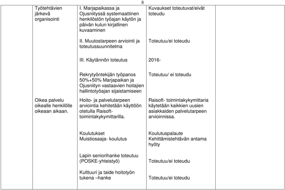 Rekrytyöntekijän työpanos 50%+50% Marjapaikan ja Ojusniityn vastaavien hoitajien hallintotyöajan sijaistamiseen Hoito- ja palvelutarpeen arviointia kehitetään käyttöön otetulla