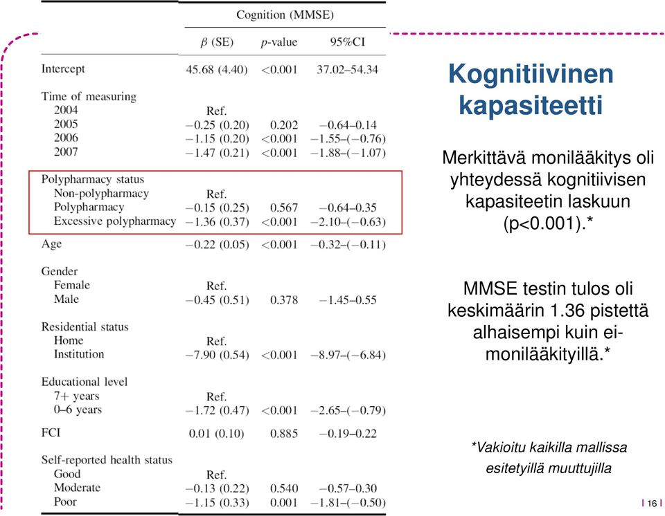 * MMSE testin tulos oli keskimäärin 1.