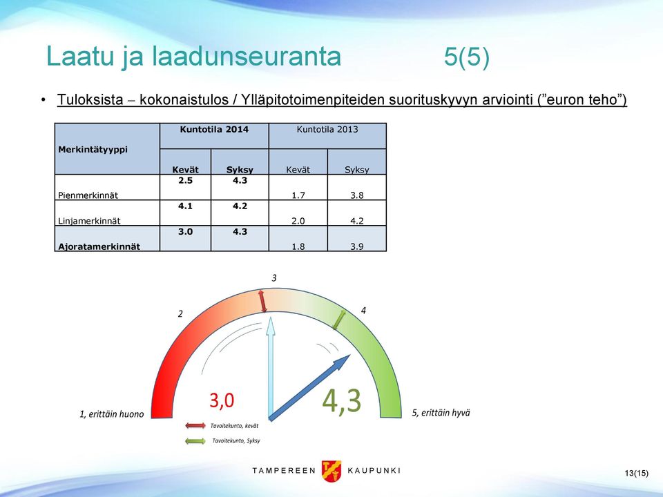 2013 Pienmerkinnät Linjamerkinnät Ajoratamerkinnät Kevät Syksy Kevät Syksy 2.5 4.