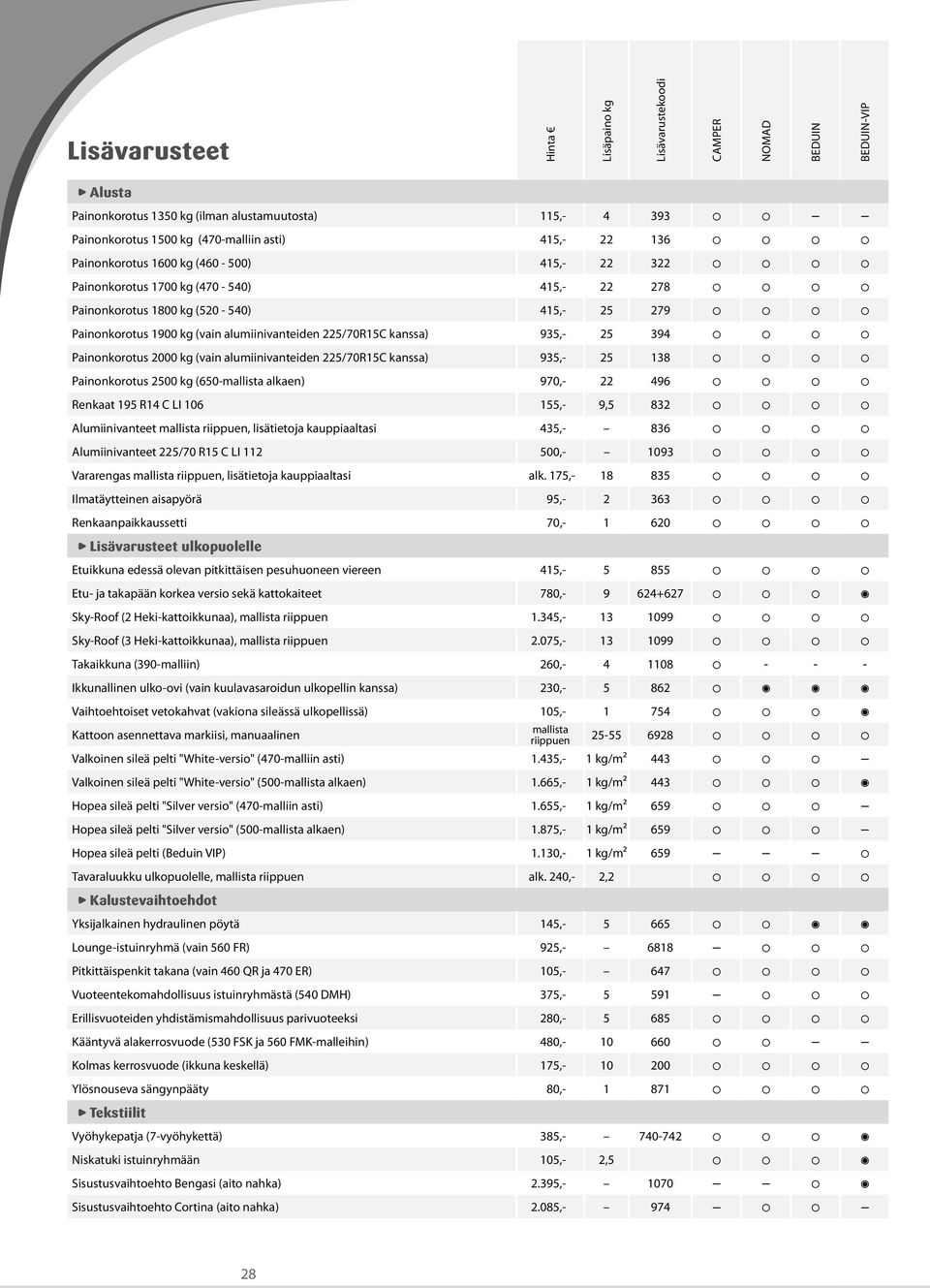 935,- 25 394 Painonkorotus 2000 kg (vain alumiinivanteiden 225/70R15C kanssa) 935,- 25 138 Painonkorotus 2500 kg (650-mallista alkaen) 970,- 22 496 Renkaat 195 R14 C LI 106 155,- 9,5 832