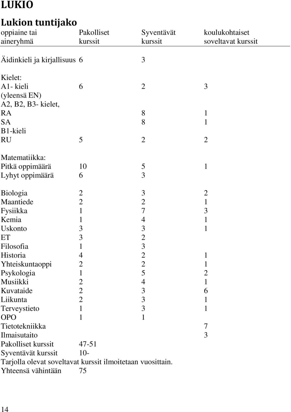 3 Kemia 1 4 1 Uskonto 3 3 1 ET 3 2 Filosofia 1 3 Historia 4 2 1 Yhteiskuntaoppi 2 2 1 Psykologia 1 5 2 Musiikki 2 4 1 Kuvataide 2 3 6 Liikunta 2 3 1 Terveystieto 1 3 1