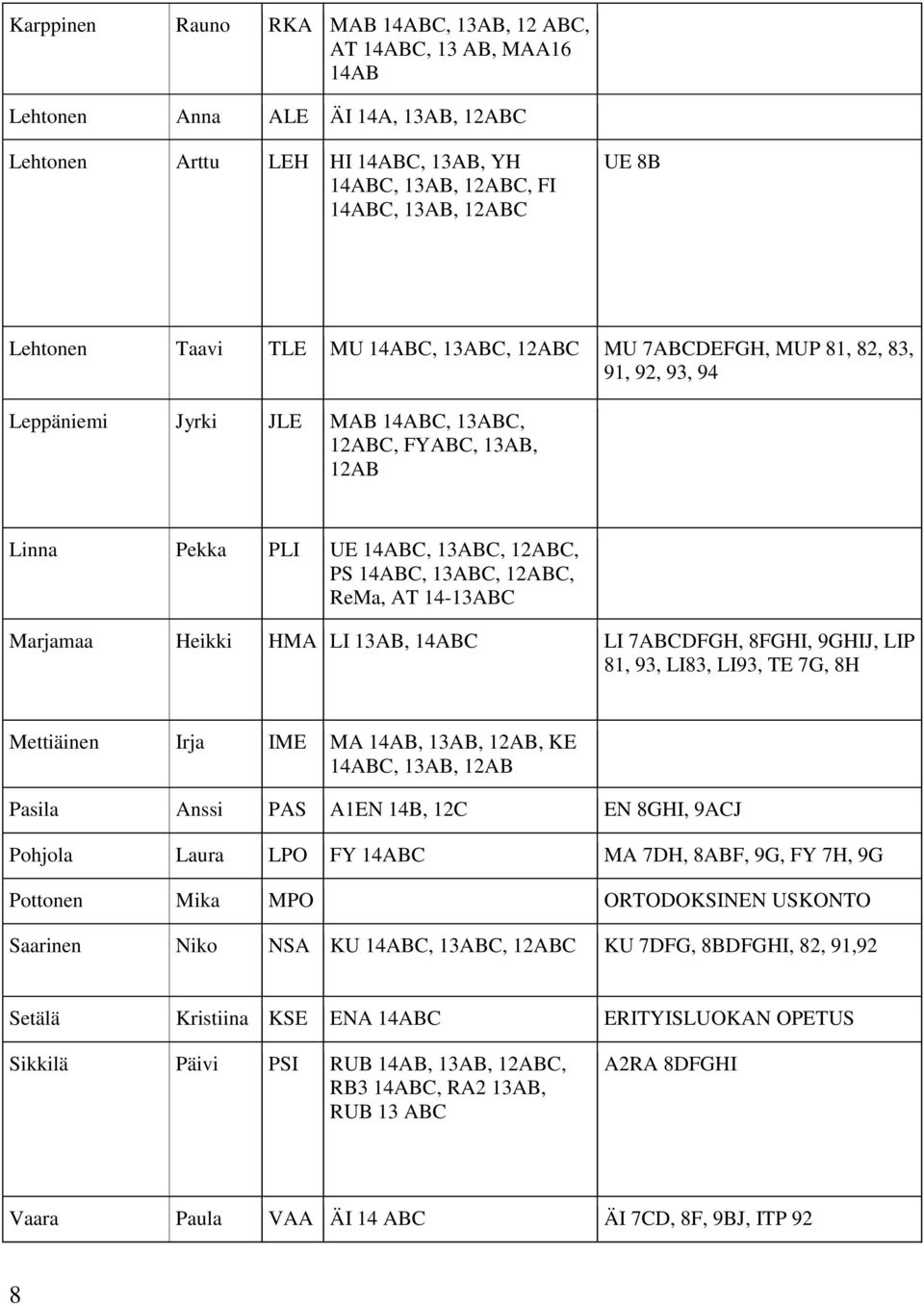 14ABC, 13ABC, 12ABC, ReMa, AT 14-13ABC Marjamaa Heikki HMA LI 13AB, 14ABC LI 7ABCDFGH, 8FGHI, 9GHIJ, LIP 81, 93, LI83, LI93, TE 7G, 8H Mettiäinen Irja IME MA 14AB, 13AB, 12AB, KE 14ABC, 13AB, 12AB