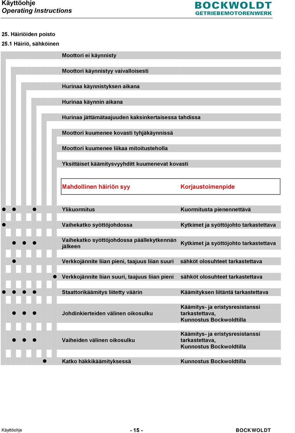 kovasti tyhjäkäynnissä Moottori kuumenee liikaa mitoitusteholla Yksittäiset käämitysvyyhditt kuumenevat kovasti Mahdollinen häiriön syy Korjaustoimenpide Ylikuormitus Kuormitusta pienennettävä