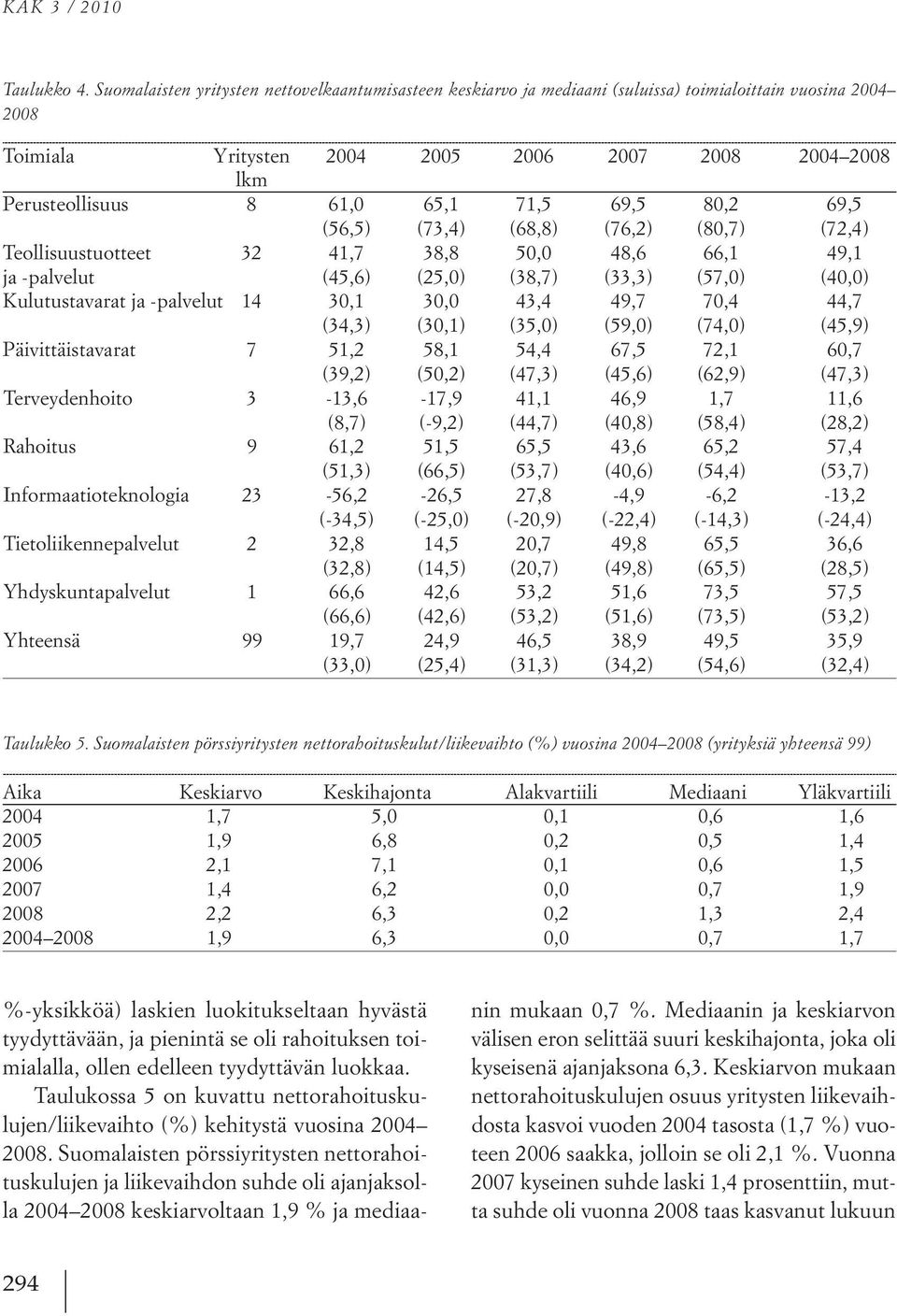 71,5 69,5 80,2 69,5 (56,5) (73,4) (68,8) (76,2) (80,7) (72,4) Teollisuustuotteet 32 41,7 38,8 50,0 48,6 66,1 49,1 ja -palvelut (45,6) (25,0) (38,7) (33,3) (57,0) (40,0) Kulutustavarat ja -palvelut 14