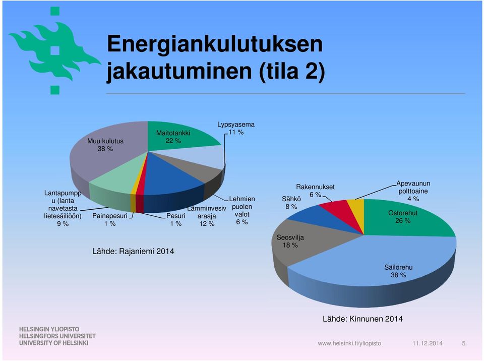 araaja 12 % Lehmien puolen valot 6 % Rakennukset 6 % Sähkö 8 % Apevaunun polttoaine 4 %