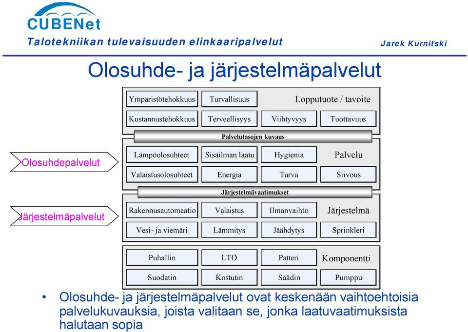 Hygienia Palvelu Energia Turva Siivous Järjestelmävaatimukset Valaistus Ilmanvaihto Järjestelmä Lämmitys Jäähdytys Sprinkleri Puhallin LTO Patteri