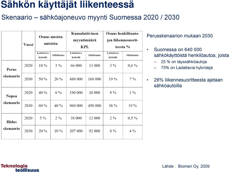 sähkökäyttöistä henkilöautoa, joista 25 % on täyssähköautoja 75% on