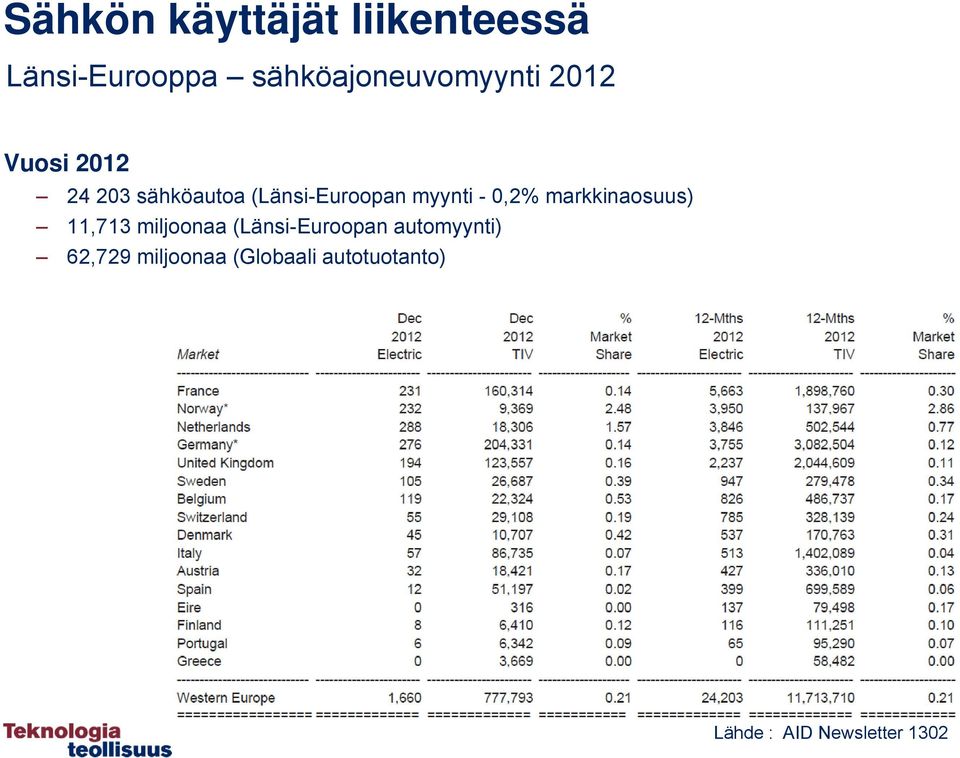 markkinaosuus) 11,713 miljoonaa (Länsi-Euroopan automyynti)