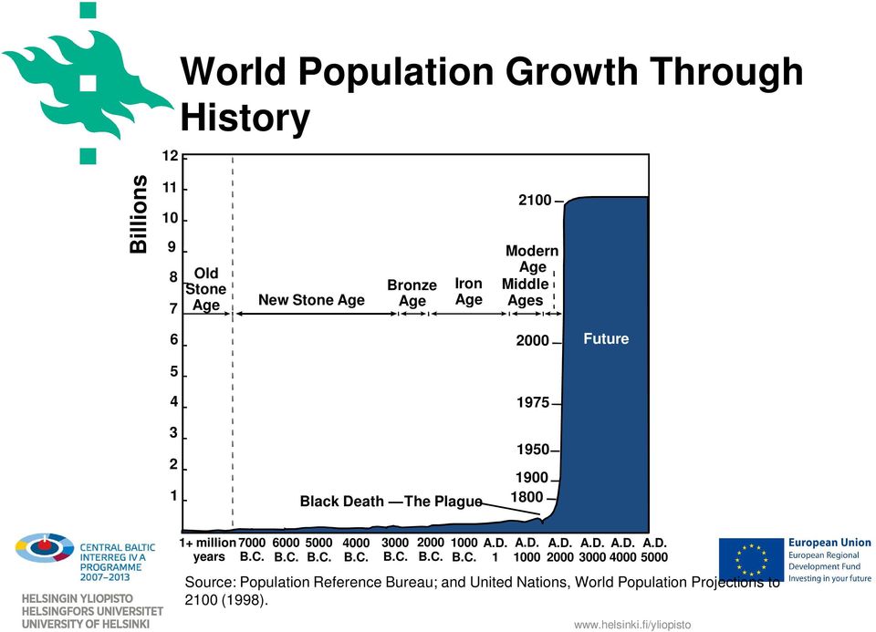 1+ million 7000 years 6000 5000 4000 3000 2000 1000 A.D.