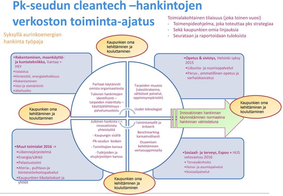 kiinteistönhoitopalvelut Kaupunkien liikelaitokset ja yhtiöt Kaupunkien oma kehittäminen ja kouluttaminen Parhaat käytännöt omista organisaatiosta Tulevien hankintojen identifiointi tarpeiden