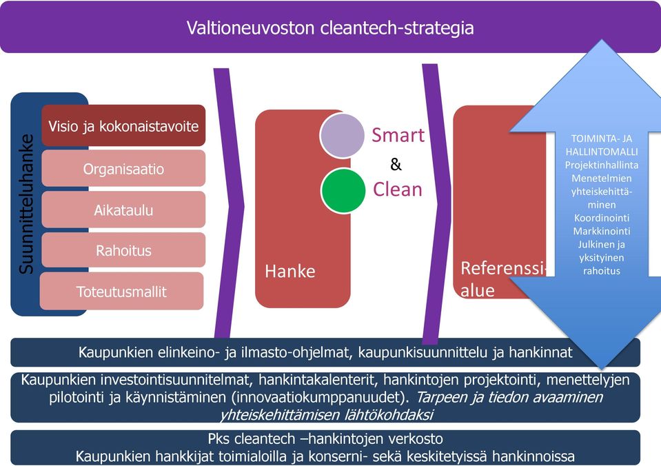 kaupunkisuunnittelu ja hankinnat Kaupunkien investointisuunnitelmat, hankintakalenterit, hankintojen projektointi, menettelyjen pilotointi ja käynnistäminen