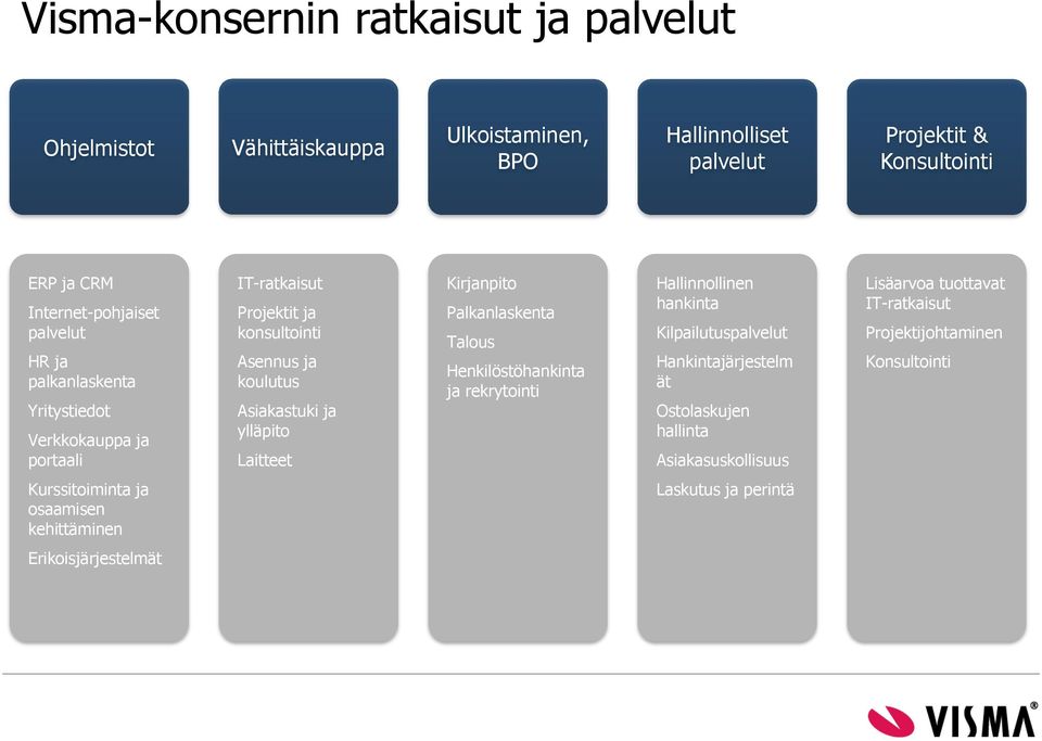 Kirjanpito Palkanlaskenta Talous Henkilöstöhankinta ja rekrytointi Hallinnollinen hankinta Kilpailutuspalvelut Hankintajärjestelm ät Ostolaskujen hallinta