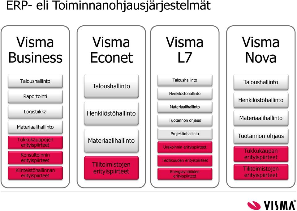 Materiaalihallinto Tilitoimistojen Taloushallinto Henkilöstöhallinto Materiaalihallinto Tuotannon ohjaus