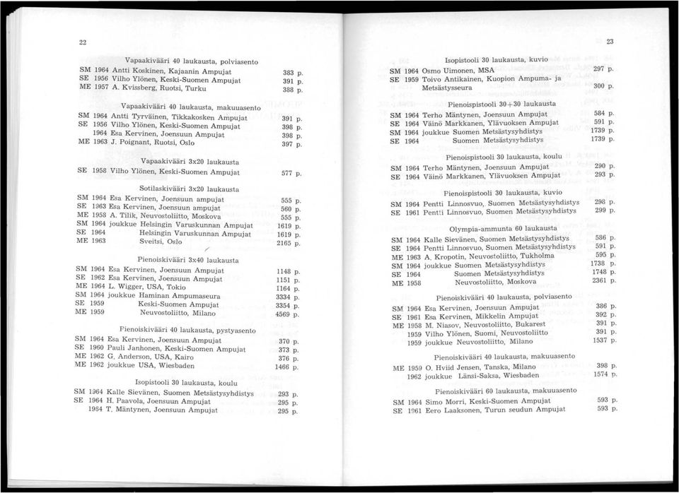 Vapaakivääri 40 laukausta, makuuasento SM ~tti Tyrväinen, Tikkakosken Ampujat SE 1956 VIlho Ylönen, Keski-Suomen Ampujat Esa Kervinen, Joensuun Ampujat ME J. Poignant, Ruotsi, Oslo 391 p. 398 p.