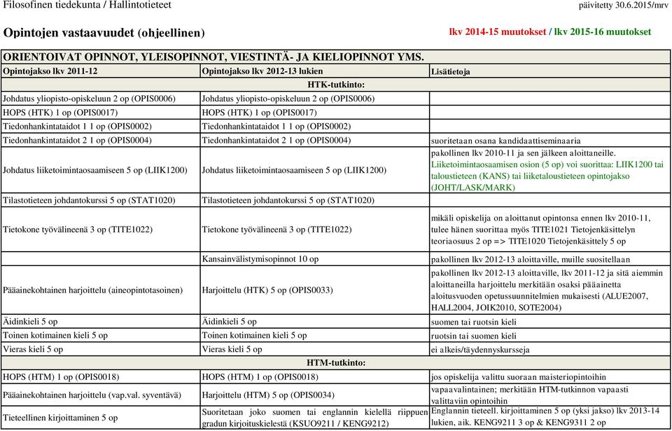 Johdatus yliopisto-opiskeluun 2 op (OPIS0006) HOPS (HTK) 1 op (OPIS0017) Tiedonhankintataidot 1 1 op (OPIS0002) Johdatus yliopisto-opiskeluun 2 op (OPIS0006) HOPS (HTK) 1 op (OPIS0017) HTK-tutkinto: