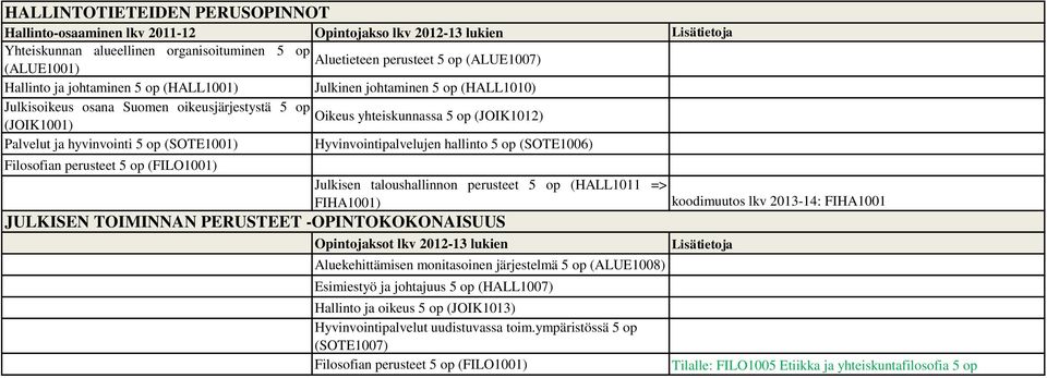 hyvinvointi 5 op (SOTE1001) Hyvinvointipalvelujen hallinto 5 op (SOTE1006) Filosofian perusteet 5 op (FILO1001) Julkisen taloushallinnon perusteet 5 op (HALL1011 => FIHA1001) JULKISEN TOIMINNAN