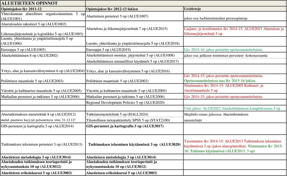 hallintotieteiden perusopintoja Laajuus- ja koodimuutos lkv 2014-15: ALUE2021 Aluetalous ja liikennejärjestelmät 5 op Eurooppa 5 op (ALUE1005) Eurooppa 5 op (ALUE2019) Lkv 2015-16: jakso poistettu