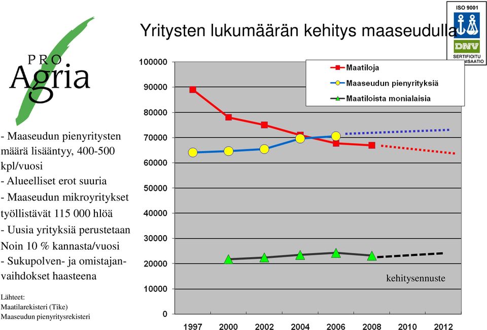 000 hlöä - Uusia yrityksiä perustetaan Noin 10 % kannasta/vuosi - Sukupolven- ja