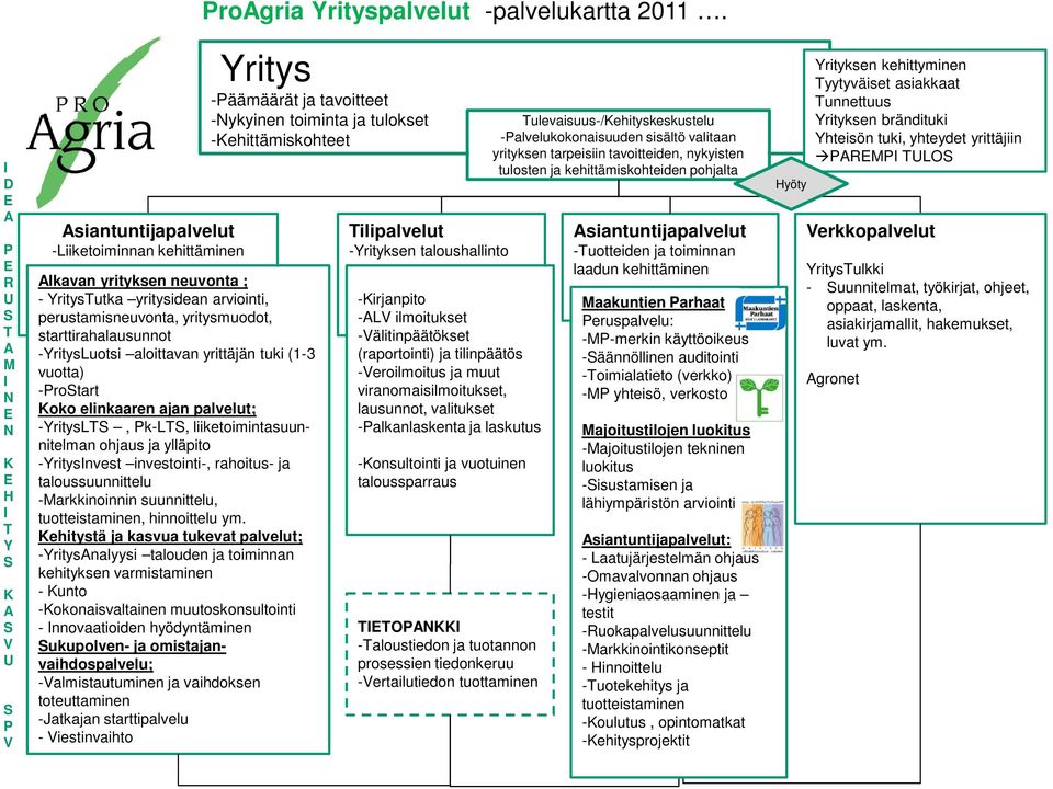 -YritysInvest investointi-, rahoitus- ja taloussuunnittelu -Markkinoinnin suunnittelu, tuotteistaminen, hinnoittelu ym.