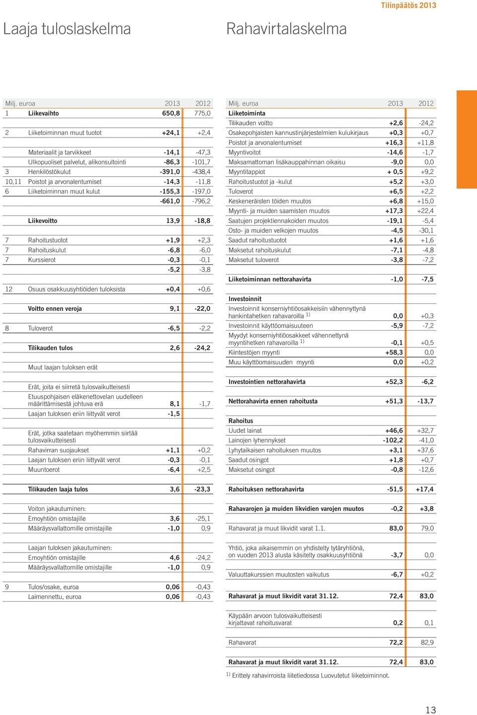 -6,8-6,0 7 Kurssierot -0,3-0,1-5,2-3,8 12 Osuus osakkuusyhtiöiden tuloksista +0,4 +0,6 Voitto ennen veroja 9,1-22,0 8 Tuloverot -6,5-2,2 Tilikauden tulos 2,6-24,2 Muut laajan tuloksen erät Erät,