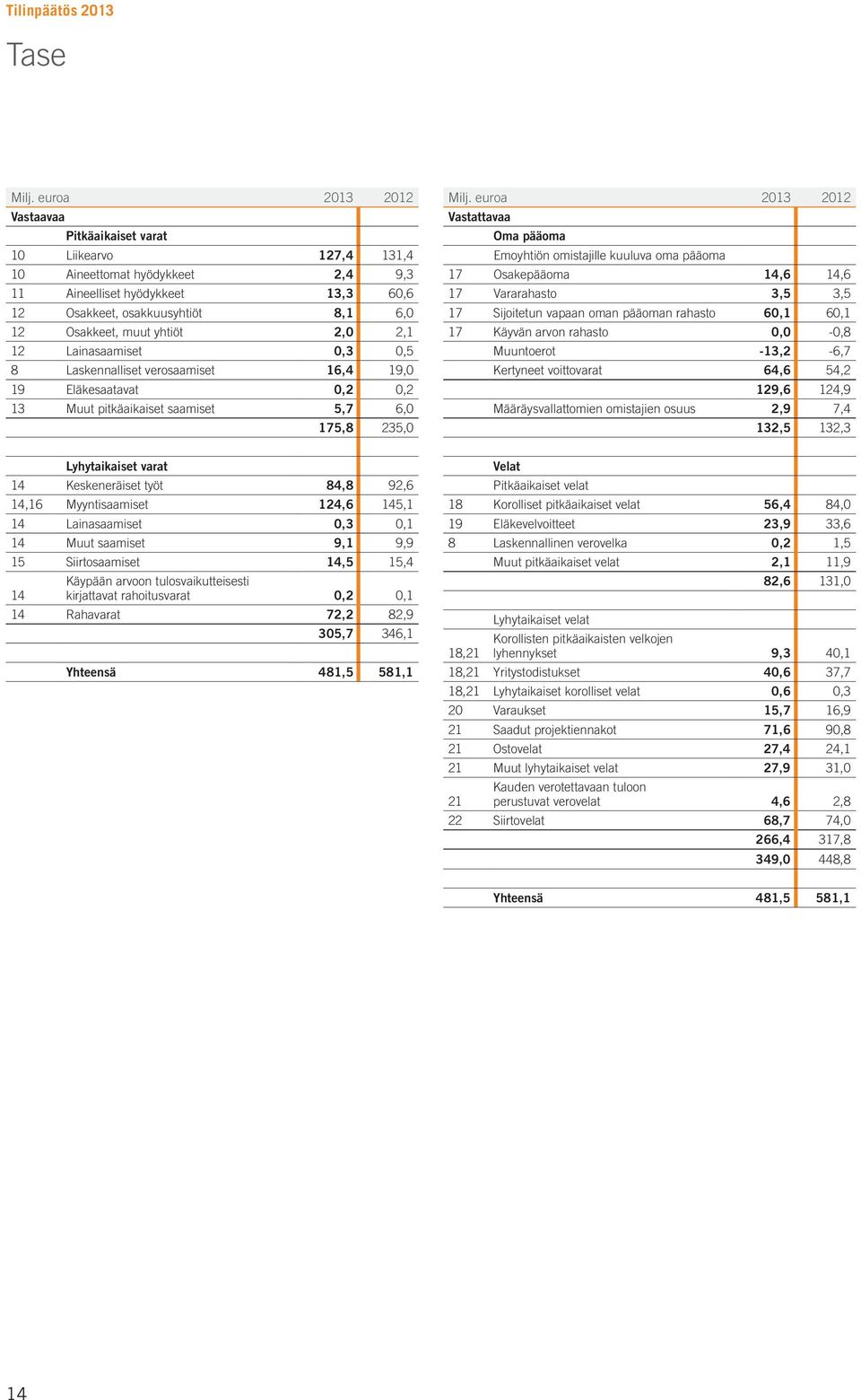 pääoma 17 Osakepääoma 14,6 14,6 17 Vararahasto 3,5 3,5 17 Sijoitetun vapaan oman pääoman rahasto 60,1 60,1 17 Käyvän arvon rahasto 0,0-0,8 Muuntoerot -13,2-6,7 Kertyneet voittovarat 64,6 54,2 129,6