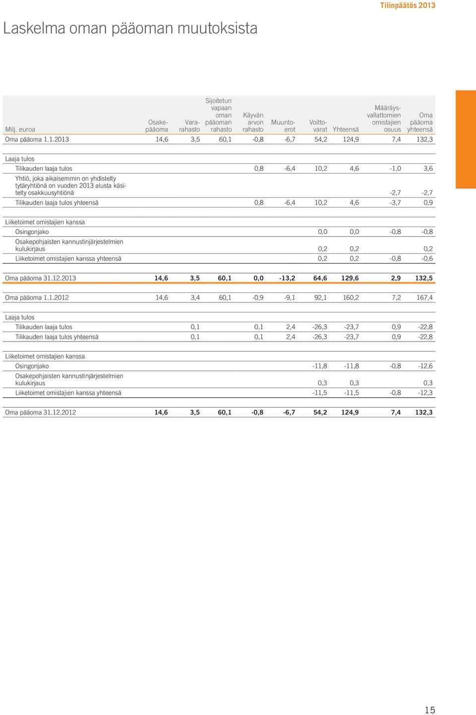 1.2013 14,6 3,5 60,1-0,8-6,7 54,2 124,9 7,4 132,3 Laaja tulos Tilikauden laaja tulos 0,8-6,4 10,2 4,6-1,0 3,6 Yhtiö, joka aikaisemmin on yhdistelty tytäryhtiönä on vuoden 2013 alusta käsitelty