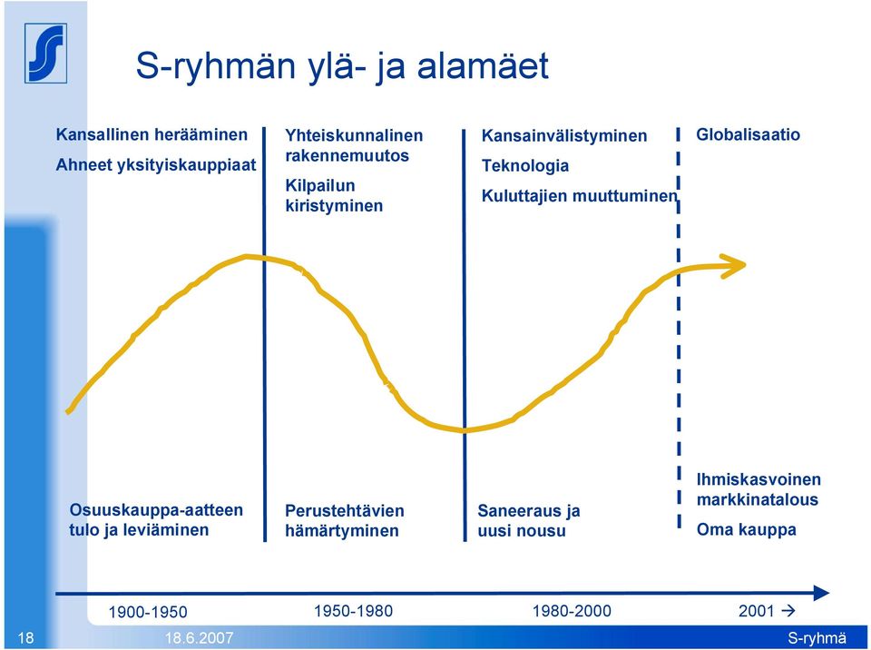 Globalisaatio Osuuskauppa-aatteen tulo ja leviäminen Perustehtävien hämärtyminen Saneeraus