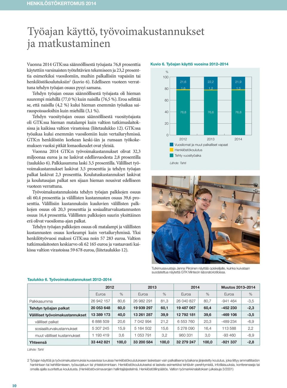 Tehdyn työajan osuus säännöllisestä työajasta oli hieman suurempi miehillä (77,0 %) kuin naisilla (76,5 %).