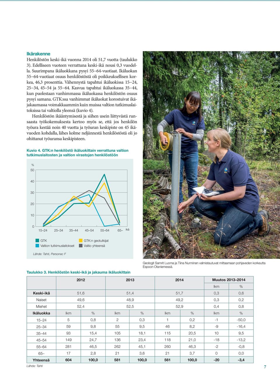 Kasvua tapahtui ikäluokassa 35 44, kun puolestaan vanhimmassa ikäluokassa henkilöstön osuus pysyi samana.