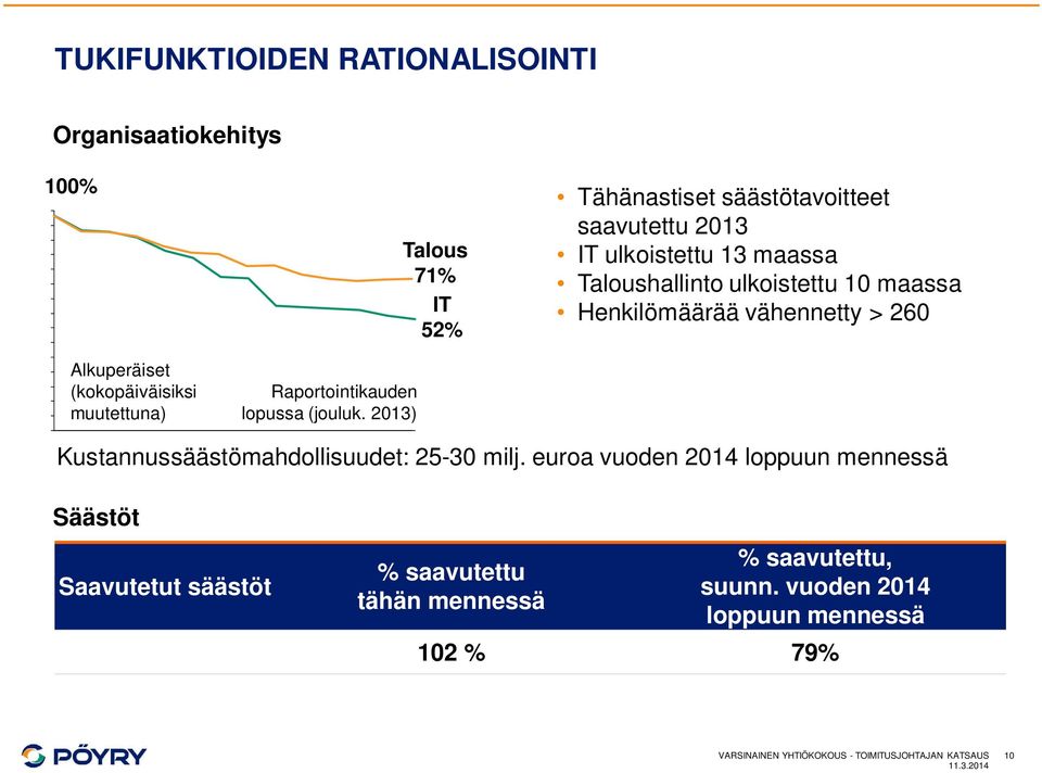 Henkilömäärää vähennetty > 260 Kustannussäästömahdollisuudet: 25-30 milj.