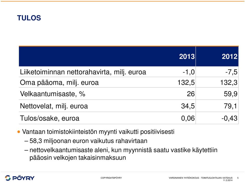 euroa 34,5 79,1 Tulos/osake, euroa 0,06-0,43 Vantaan toimistokiinteistön myynti vaikutti positiivisesti 58,3