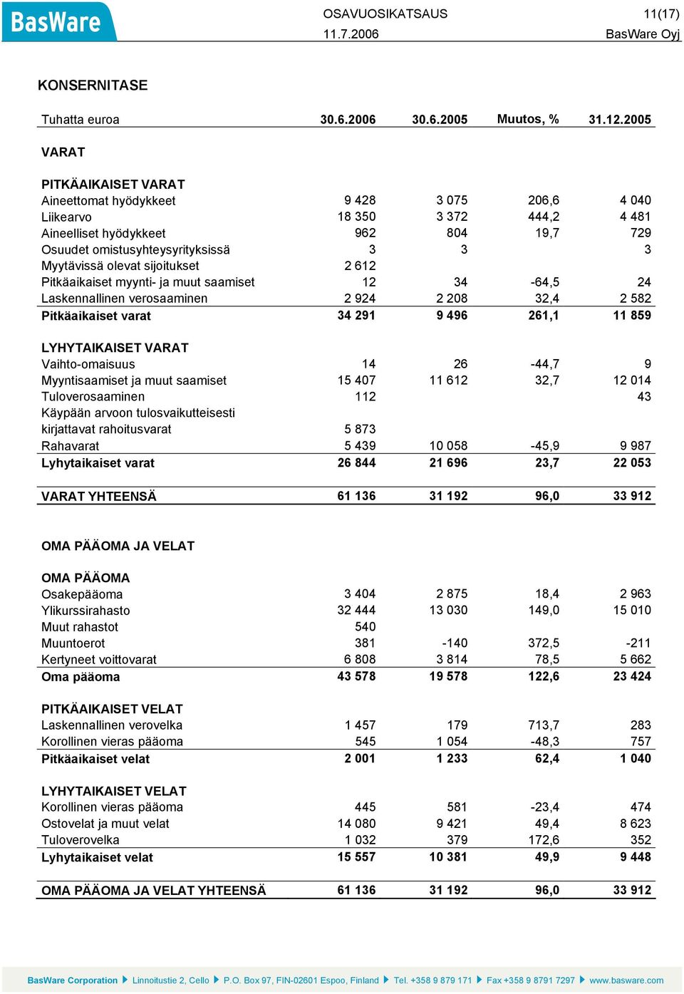 Myytävissä olevat sijoitukset 2 612 Pitkäaikaiset myynti- ja muut saamiset 12 34-64,5 24 Laskennallinen verosaaminen 2 924 2 208 32,4 2 582 Pitkäaikaiset varat 34 291 9 496 261,1 11 859 LYHYTAIKAISET