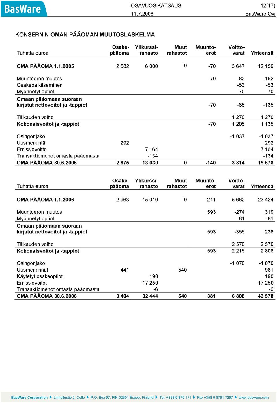 -70-82 -152 Osakepalkitseminen -53-53 Myönnetyt optiot 70 70 Omaan pääomaan suoraan kirjatut nettovoitot ja -tappiot -70-65 -135 Tilikauden voitto 1 270 1 270 Kokonaisvoitot ja -tappiot -70 1 205 1