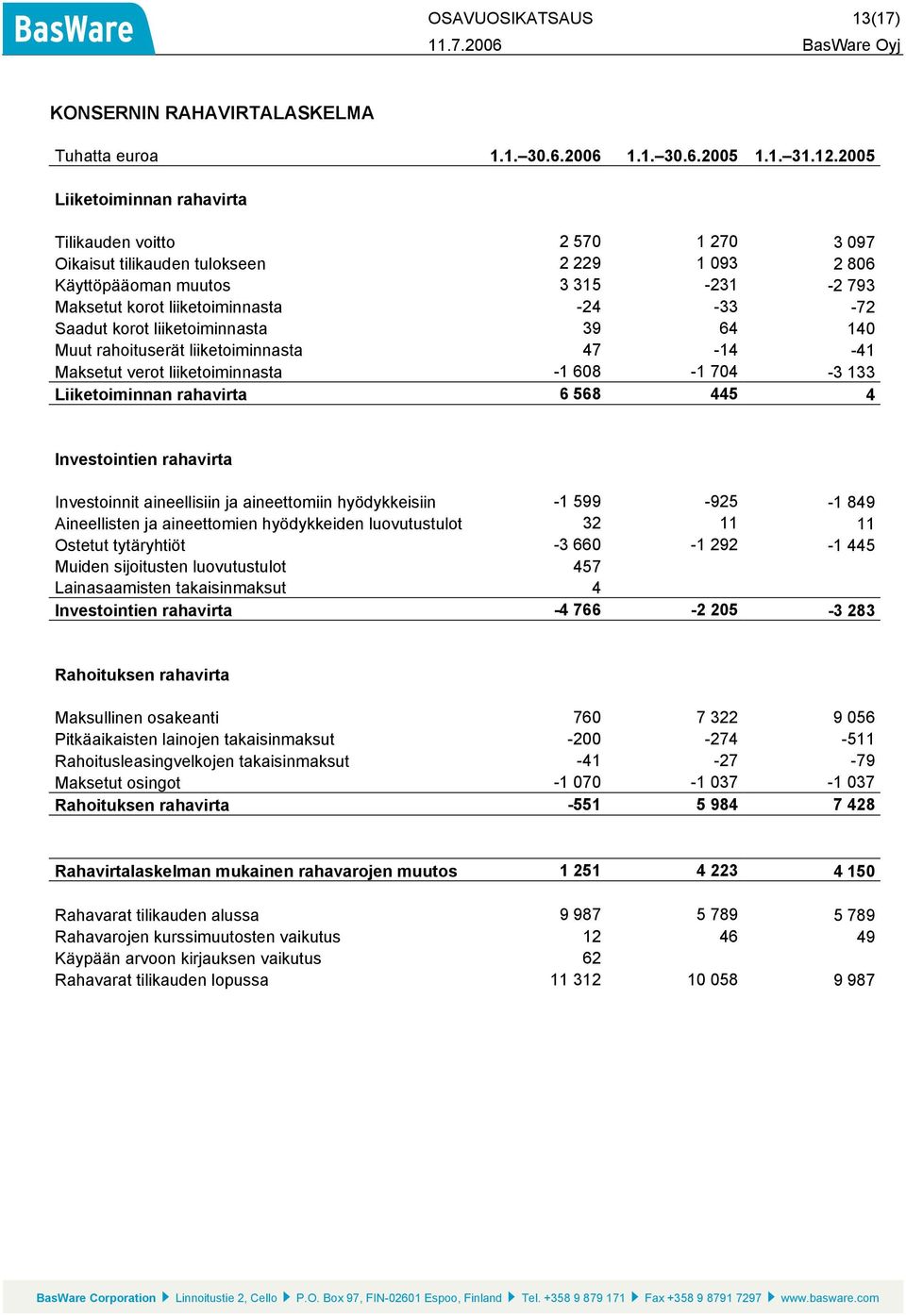 Saadut korot liiketoiminnasta 39 64 140 Muut rahoituserät liiketoiminnasta 47-14 -41 Maksetut verot liiketoiminnasta -1 608-1 704-3 133 Liiketoiminnan rahavirta 6 568 445 4 Investointien rahavirta