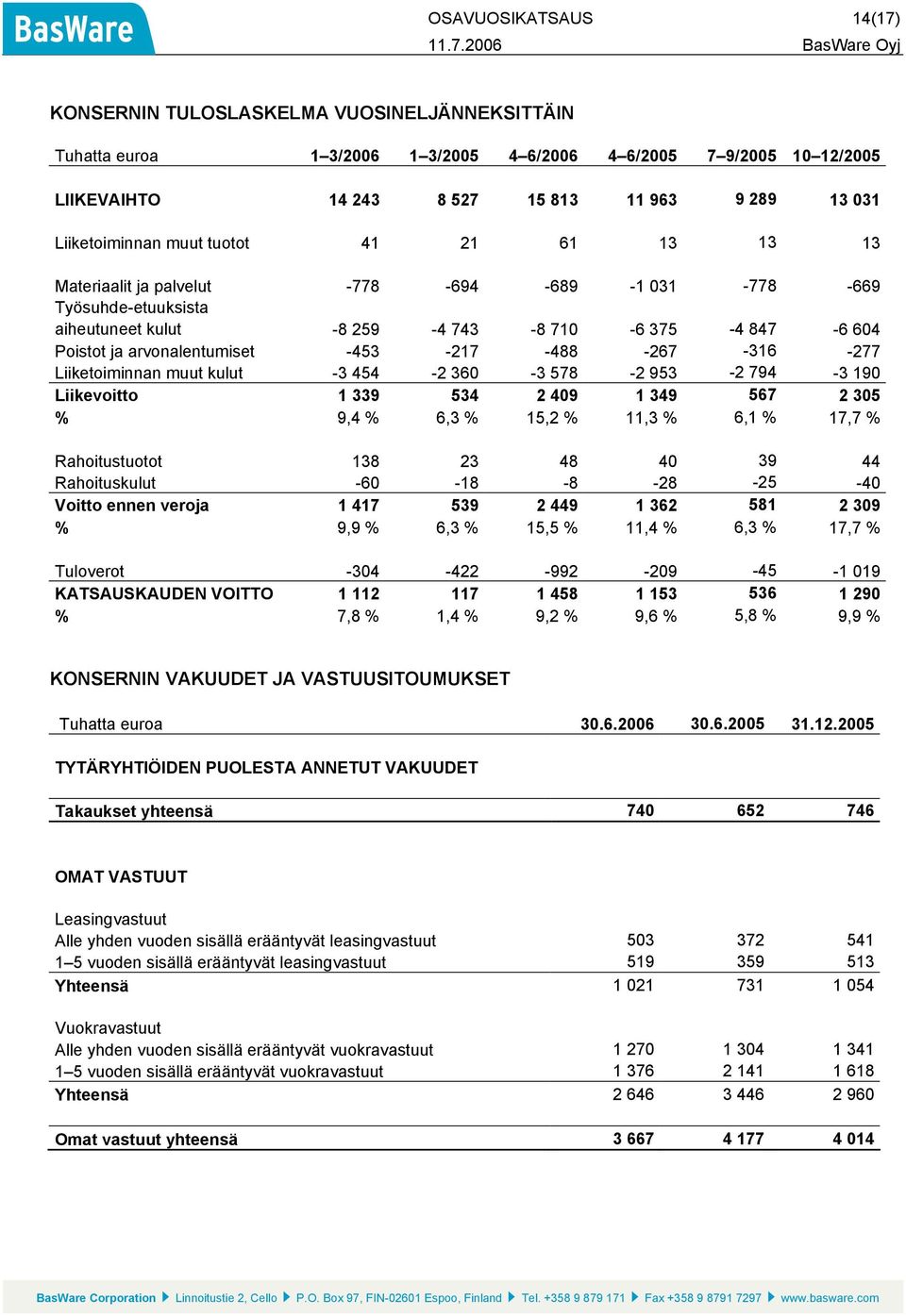 arvonalentumiset -453-217 -488-267 -316-277 Liiketoiminnan muut kulut -3 454-2 360-3 578-2 953-2 794-3 190 Liikevoitto 1 339 534 2 409 1 349 567 2 305 % 9,4 % 6,3 % 15,2 % 11,3 % 6,1 % 17,7 %