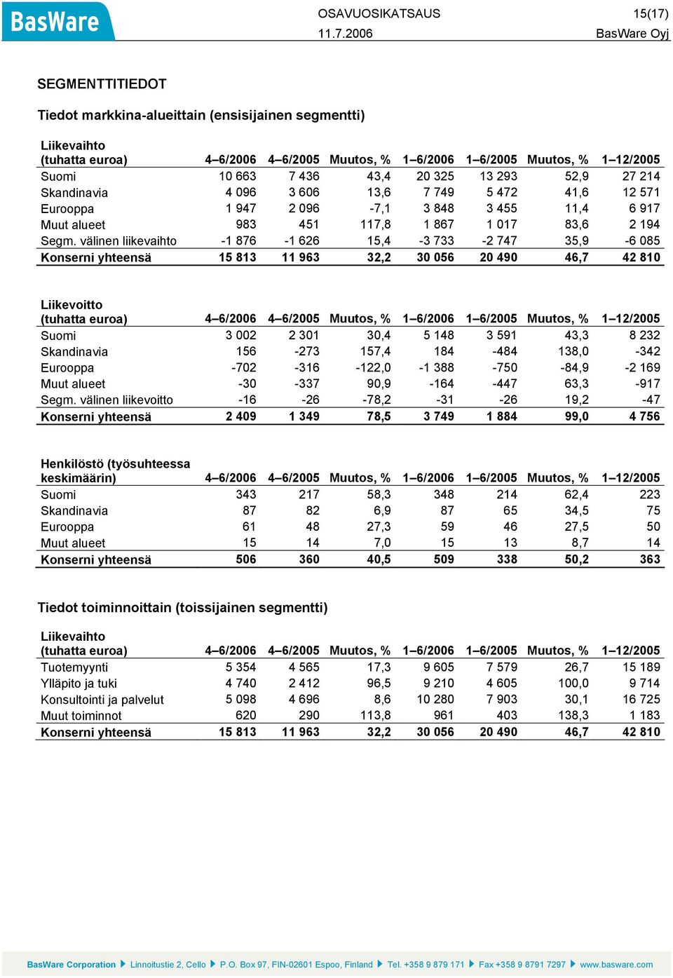 välinen liikevaihto -1 876-1 626 15,4-3 733-2 747 35,9-6 085 Konserni yhteensä 15 813 11 963 32,2 30 056 20 490 46,7 42 810 Liikevoitto (tuhatta euroa) 4 6/2006 4 6/2005 Muutos, % 1 6/2006 1 6/2005